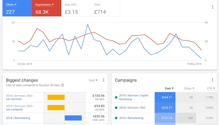 Google Ads overview with clicks, impressions, CPC, and campaign costs