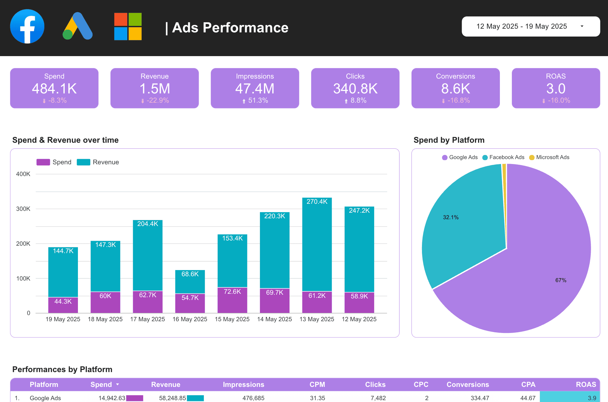 Ads performance dashboard across Google, Facebook, and Microsoft
