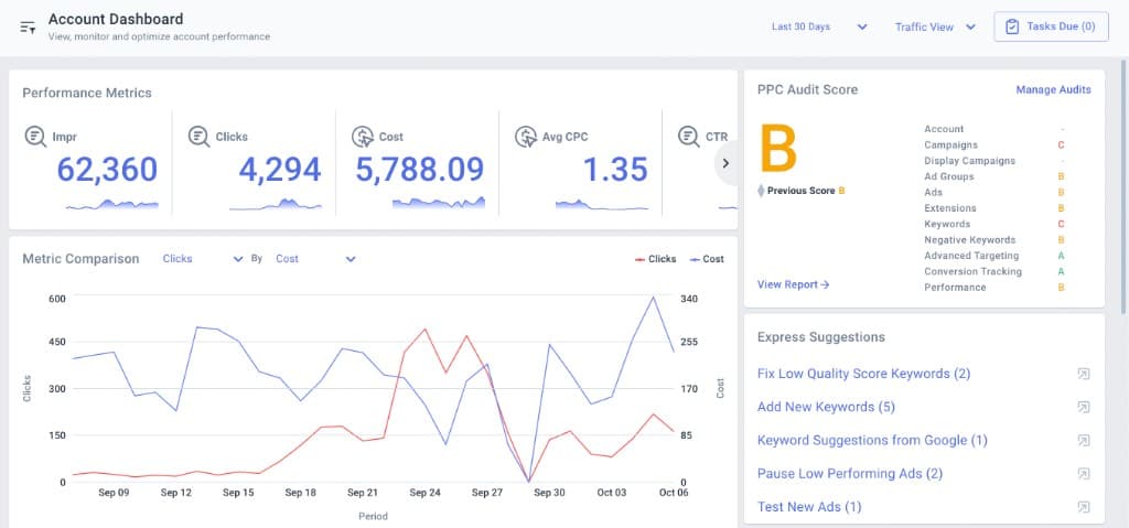 PPC account dashboard with CPC metrics and audit score